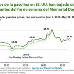 Gráfica del día | May 30, 2023 | Los precios de la gasolina en EE. UU. han bajado desde 2022…