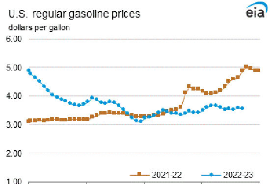 Gráfica del día | Jun 08, 2023 | Precio de la gasolina regular en Estados Unidos