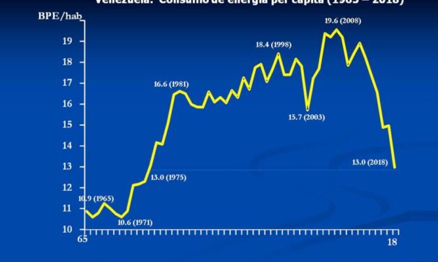 Venezuela. Consumo de Energía Per Cápita