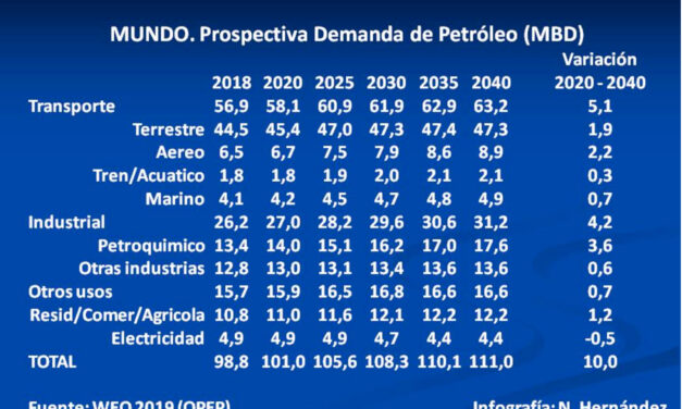 OPEP, Pronostica Pico en la Demanda de Petróleo