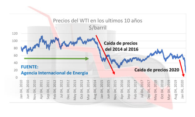Caída de los precios del petróleo