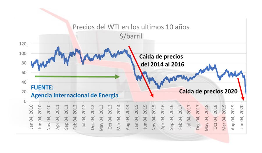 Caída de los precios del petróleo - Petroleumag