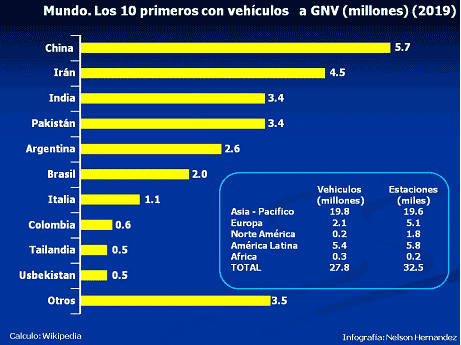 Venezuela. Precio del GNV