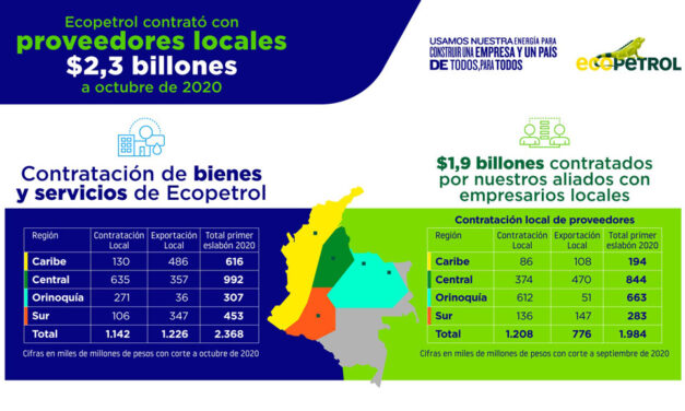 Ecopetrol contrató con proveedores locales más de $2,3 billones a octubre de 2020
