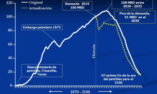 Gráfica del día | Dic 17, 2020 | Mundo. Producción y Pico demanda de petróleo (MBD)(1870-2100)