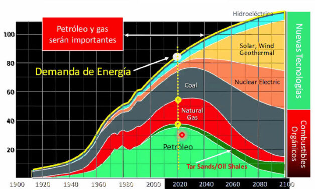 Gráfica del día | Ene 19, 2021 | Petróleo y Gas serán importantes