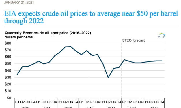 Gráfica del día | Ene 21, 2021 | EIA expects crude oil prices to average near $50 per barrel through 2022