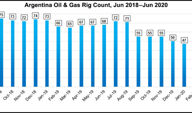 Gráfica del día | Ene 26, 2021 | Argentina Oil & Gas Rig Count, Jun 2018/Jun 2020