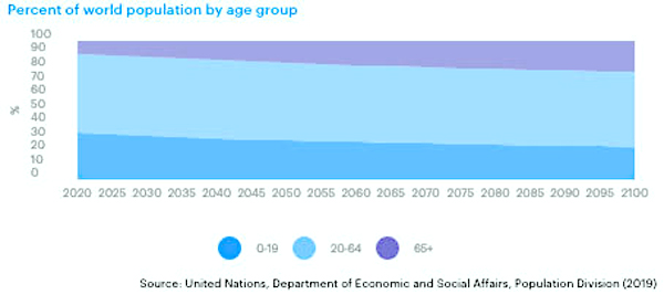 Gráfica del día | Ene 28, 2021 | Global population by development type
