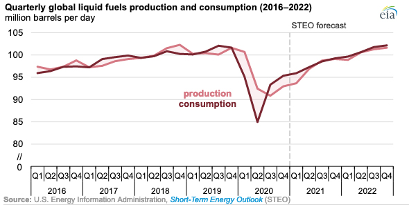Gráfica del día | Ene 25, 2021 | Quarterly global liquid fuels production and consumption (2016-2022)