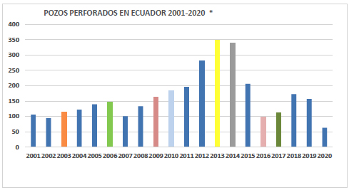 Gráfica del día | Ene 14, 2021 | Pozos Perforados en Ecuador 2001-2020