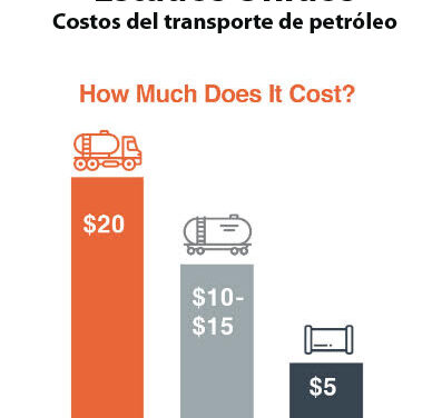 Gráfica del día | Feb 12, 2021 | Estados Unidos-Costos del transporte de petróleo