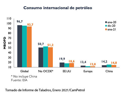 Gráfica del día | Feb 23, 2021 | Consumo internacional de petróleo
