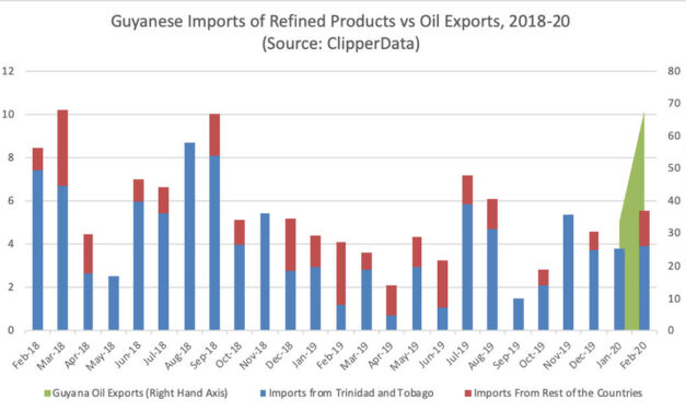 Gráfica del día | Feb 10, 2021 | Guyanese Imports of Refined Products vs Oil Exports, 2018-20