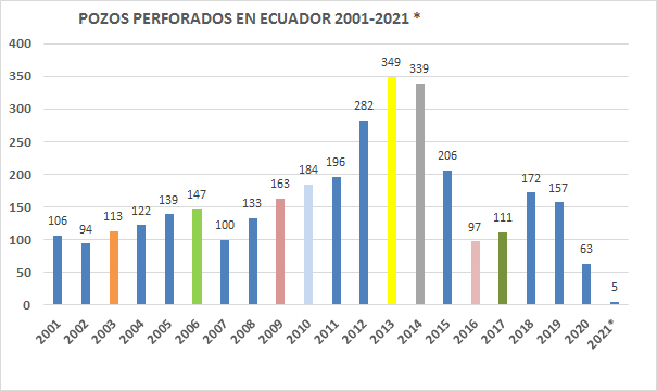 Gráfica del día | Feb 16, 2021 | Pozos perforados en Ecuador 2001-2021