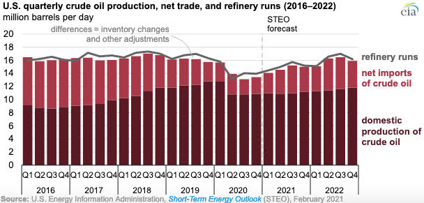 Gráfica del día | Feb 18, 2021 | U.S. quarterly crude oil production, net trade, and refinery runs (2016-2022)