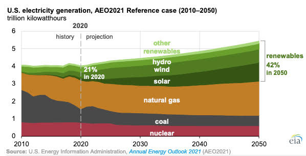 Gráfica del día | Feb 22, 2021 | U.S. electricity generation, AEO2021 Reference case (2010-2050)