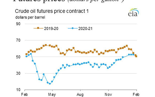 Gráfica del día | Feb 02, 2021 | Futures prices (dollars per gallon)