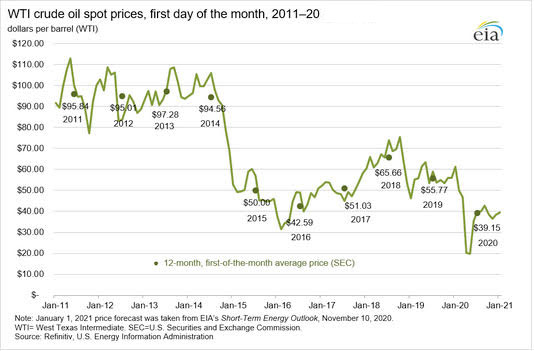 Gráfica del día | Feb 01, 2021 | WTI crude oil spot prices, first day of the month, 2011-20