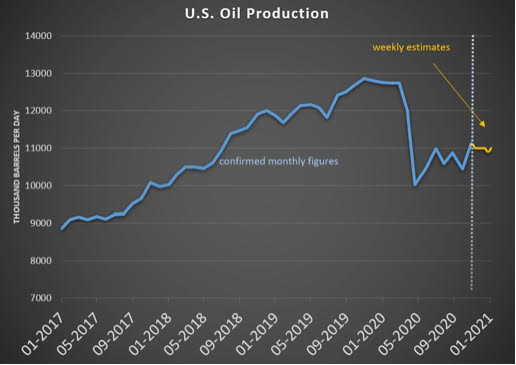 Gráfica del día | Feb 19, 2021 | U.S. Oil Production