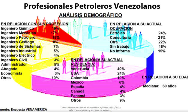 Gráfica del día | Mar 01, 2021 | Profesionales Petroleros Venezolanos: Análisis Demográfico