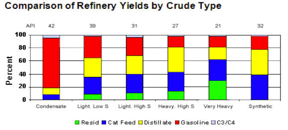 Gráfica del día | Mar 02, 2021 | Comparison of Refinery Yields by Crude Type