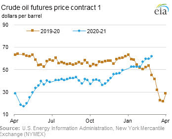 Gráfica del día | Mar 04, 2021 | Crude oil futures price contract 1