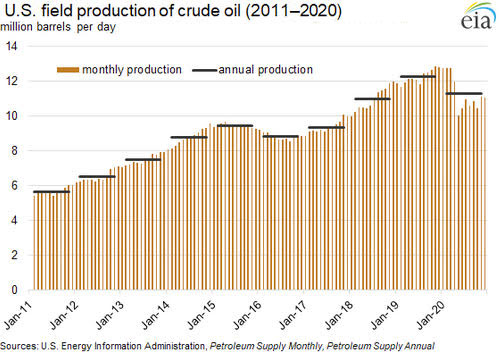 Gráfica del día | Mar 05, 2021 | U.S. field production of crude oil (2011-2020)