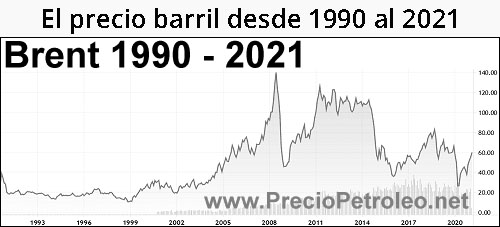 Gráfica del día | Mar 09, 2021 | El precio barril desde 1990 al 2021