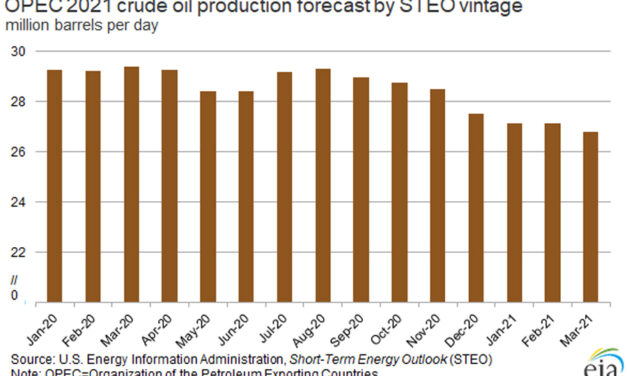 Gráfica del día | Mar 12, 2021 | OPEC 2021 crude oil production forecast by STEO vintage