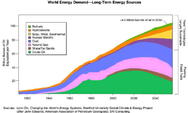 Gráfica del día | Mar 16, 2021 | World Energy Demand Long-Term Energy Sources