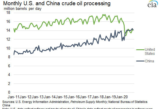 Gráfica del día | Mar 19, 2021 | Monthly U.S. and China crude oil processing