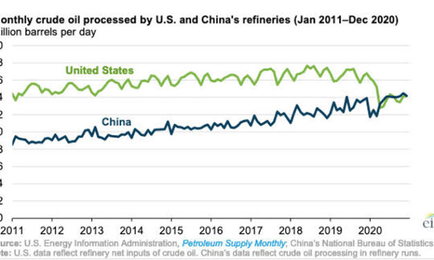 Gráfica del día | Mar 25, 2021 | Monthly crude oil processed by U.S. and China´s refineries (Jan 2011-Dec 2020)