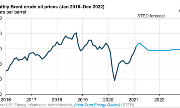 Gráfica del día | Mar 18, 2021 | Monthly Brent crude oil prices (Jan 2016-Dec 2022
