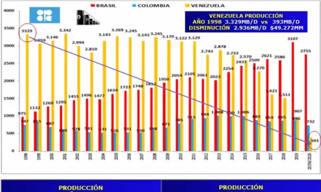 Gráfica del día | Mar 29, 2021 | Producción Petróleo Año 1998 – 2020/Brasil, Colombia, Venezuela