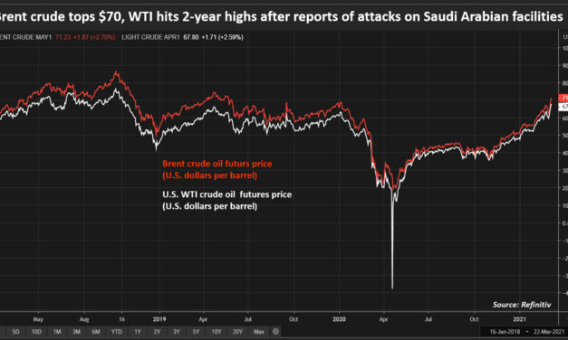 Gráfica del día | Mar 10, 2021 | Brent crude tops $70, WTI hits 2-year highs after reports of attacks on Saudi Arabian facilities
