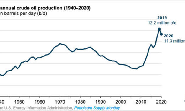 Gráfica del día | Mar 15, 2021 | U.S. annual crude oil production (1940-2020)