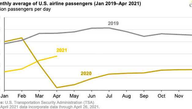 Gráfica del día | Abr 29, 2021 | Monthly average of U.S. airline passengers (Jan 2019-Apr 2021)
