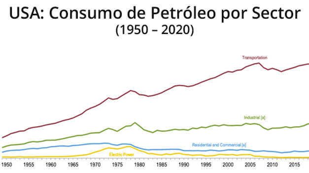 Gráfica del día | Abr 12, 2021 | USA: Consumo de Petróleo por Sector (1950 – 2020)