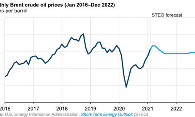Gráfica del día | Abr 15, 2021 | Monthly Brent crude oil prices (Jan 2016-2022)