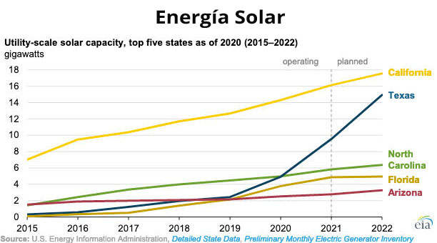 Gráfica del día | Abr 22, 2021 | Energía Solar
