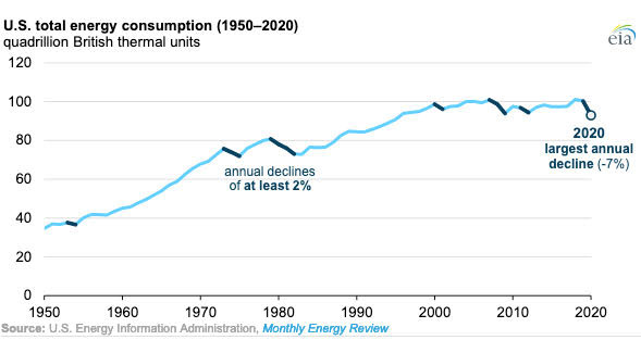Gráfica del día | Abr 05, 2021 | U. S. total energy consumption (1950-2020)