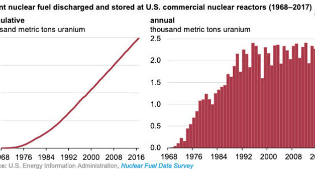 Gráfica del día | May 03, 2021 | Spent nuclear fuel discharged and stored at U.S. commercial nuclear reactors (1968-2017)