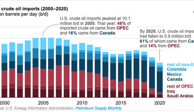 Gráfica del día | May 05, 2021 | U.S. crude oil imports (2000-2020)