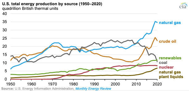 Gráfica del día | May 06, 2021 | U.S. total energy production by source (1950-2020)