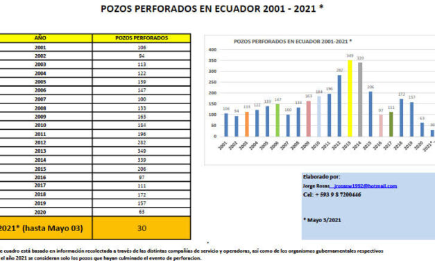 Gráfica del día | May 10, 2021 | Pozos Perforados en Ecuador 2001-2021