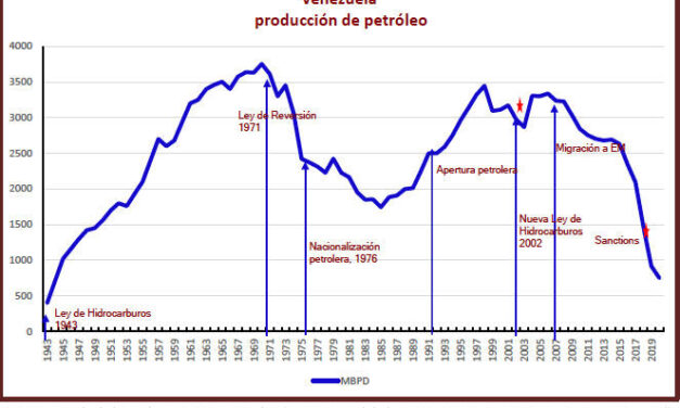 Gráfica del día | May 12, 2021 | Venezuela producción de petróleo
