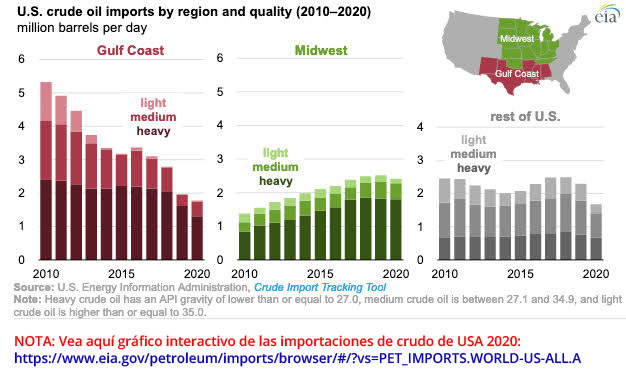 Gráfica del día | May 17, 2021 | U.S. crude oil imports by region and quality (2010-2020)