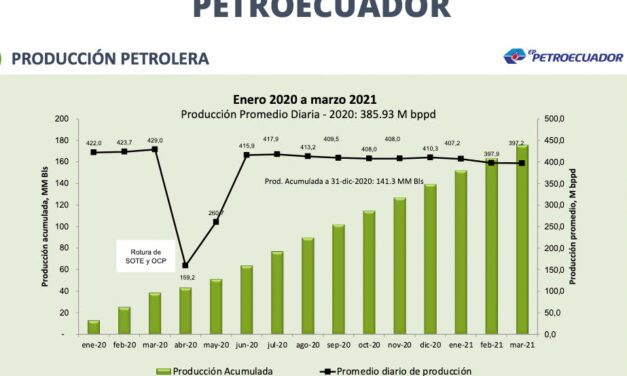 Gráfica del día | May 18, 2021 | PETROECUADOR: Producción Petrolera
