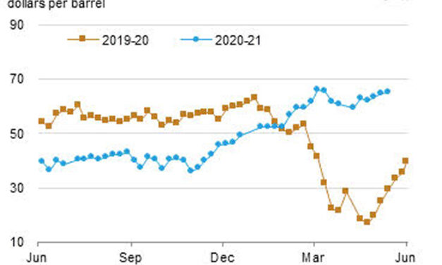 Gráfica del día | May 20, 2021 | Crude oil futures prices contract 1